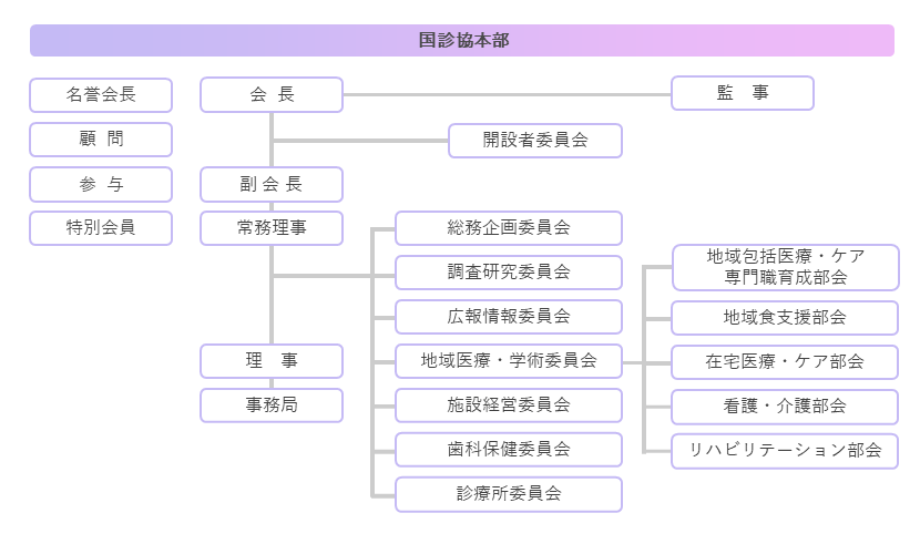 全国国民健康保険診療施設協議会組織図