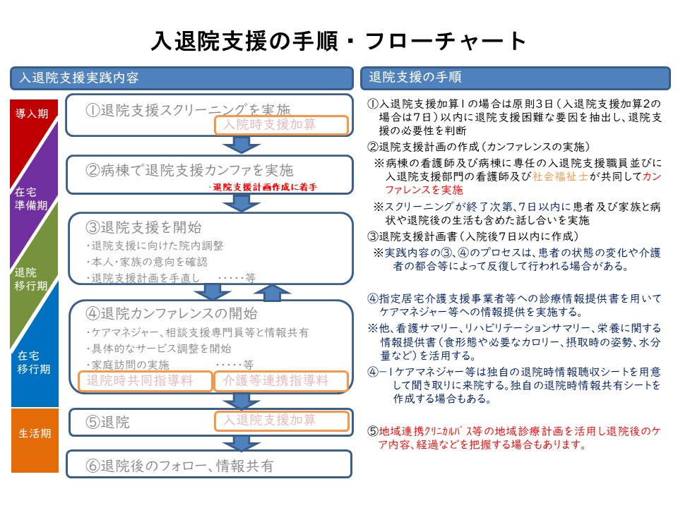 在宅移行の手引き